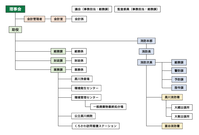 黒川地域行政事務組合組織図