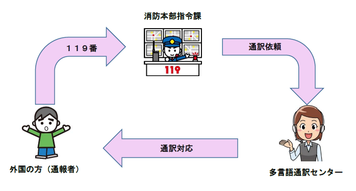 外国人による119番通報への対応について