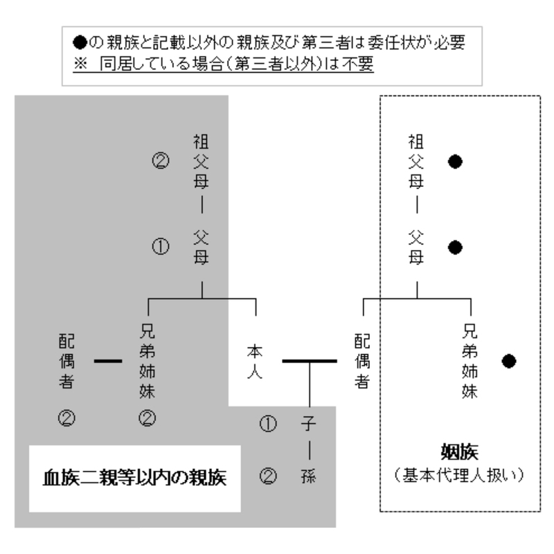 姻族（基本代理人扱い）の祖父母、父母、兄妹姉妹の親族と記載以外の親族及び第三者は委任状が必要（注）同居している場合（第三者以外）は不要