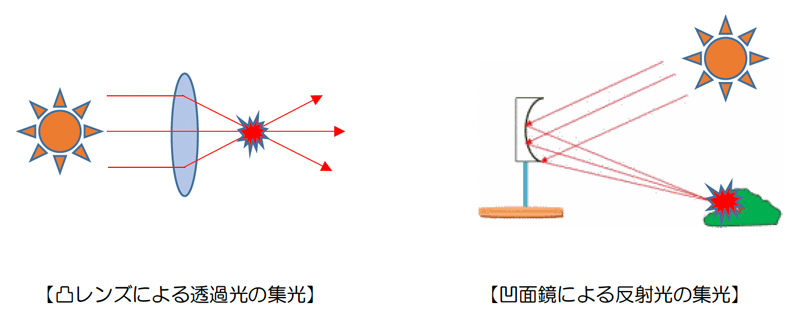 収れん火災の仕組み図