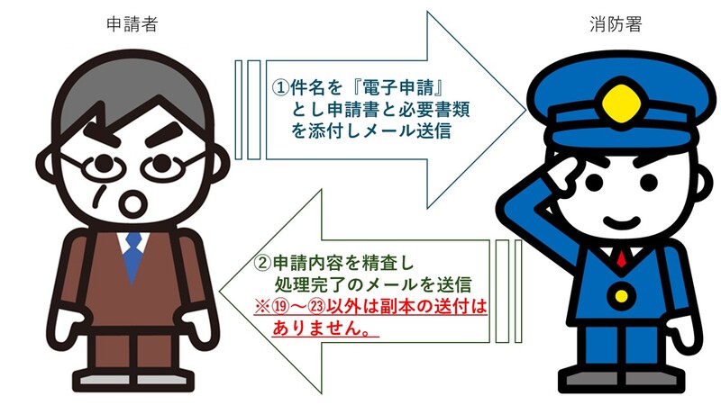 申請方法